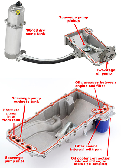 C6 C7 C8 Stingray Dry Sump Oil System Service Corvette Magazine C6 C7 C8 Stingray Dry Sump Oil System Service Corvette Magazine